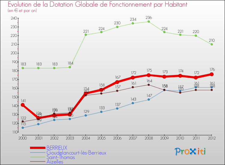 Evolution et montant de la dotation globale de fonctionnement par Habitant pour BERRIEUX et les communes proches Comparaison des dotations globales de fonctionnement par habitant pour BERRIEUX et les communes voisines