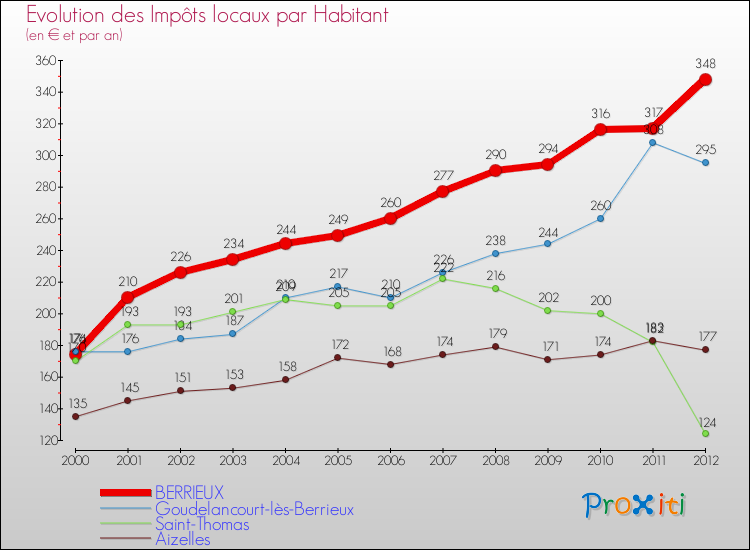 Evolution et montant des impôts locaux par Habitant pour BERRIEUX et les communes proches Comparaison des impôts locaux par habitant pour BERRIEUX et les communes voisines