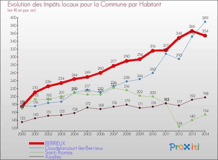 Evolution et montant des impôts locaux par Habitant pour BERRIEUX et les communes proches de 2000 à 2014 Comparaison des impôts locaux par habitant pour BERRIEUX et les communes voisines de 2000 à 2014