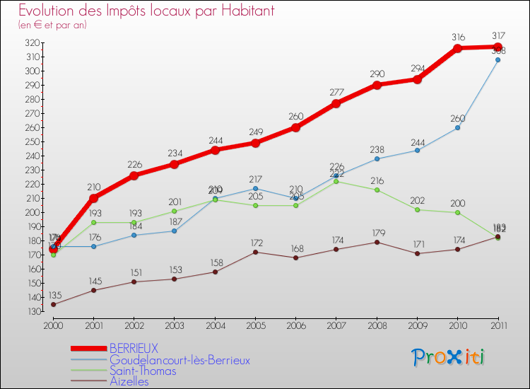 Evolution et montant des impôts locaux par Habitant pour BERRIEUX et les communes proches Comparaison des impôts locaux par habitant pour BERRIEUX et les communes voisines