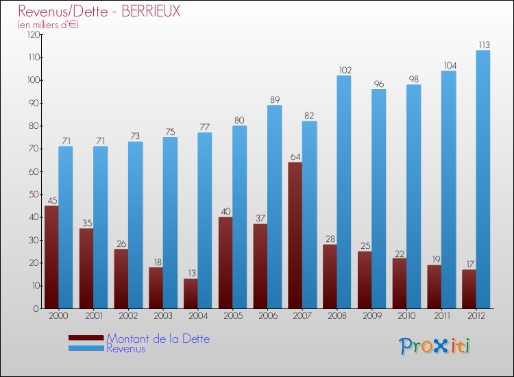 Evolution comparée de la dette et des revenus pour la commune de BERRIEUX de 2000 à 2012 Comparaison de la dette et des revenus pour BERRIEUX de 2000 à 2012