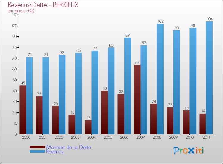 Evolution comparée de la dette et des revenus pour la commune de BERRIEUX de 2000 à 2011 Comparaison de la dette et des revenus pour BERRIEUX de 2000 à 2011