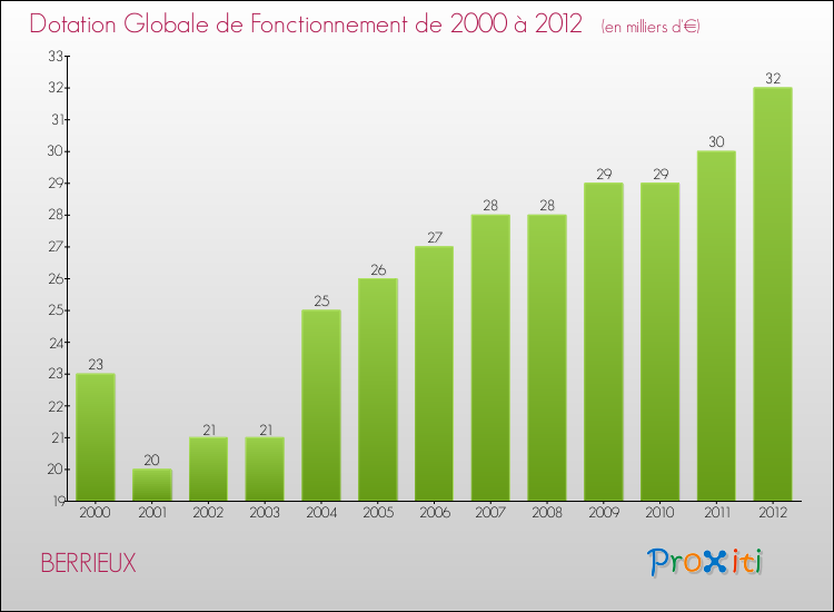 Evolution du montant de la Dotation Globale de Fonctionnement pour la commune de BERRIEUX de 2000 à 2012 Evolution du montant de la Dotation Globale de Fonctionnement pour BERRIEUX de 2000 à 2012