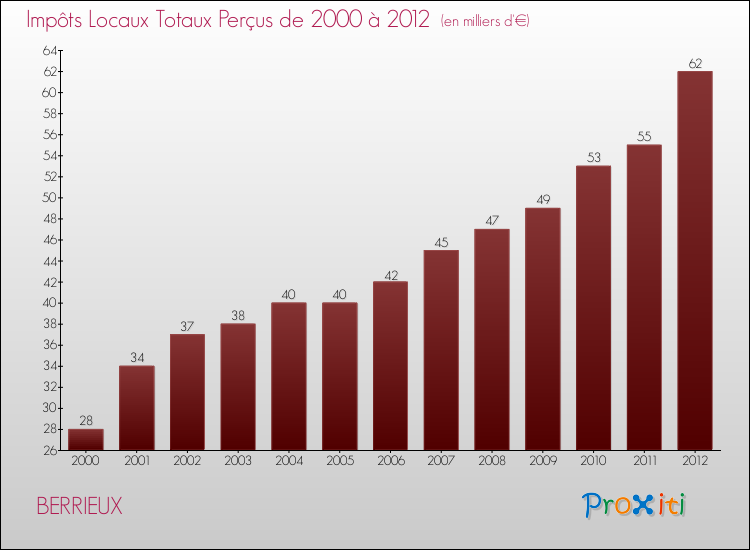 Evolution des Impôts Locaux pour la commune de BERRIEUX de 2000 à 2012 Evolution des Impôts Locaux pour BERRIEUX de 2000 à 2012