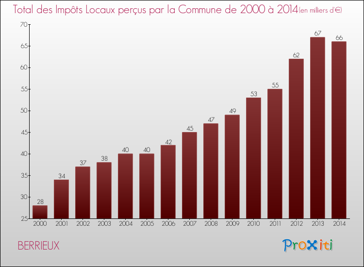 Evolution des Impôts Locaux pour la commune de BERRIEUX de 2000 à 2014 Evolution des Impôts Locaux pour BERRIEUX de 2000 à 2014