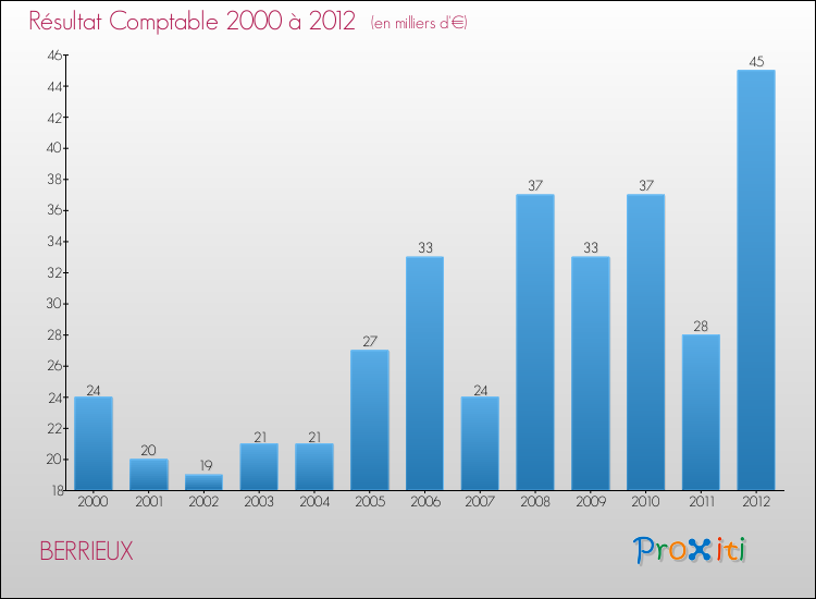 Evolution du résultat comptable pour la commune de BERRIEUX de 2000 à 2012 Evolution du résultat comptable pour BERRIEUX de 2000 à 2012