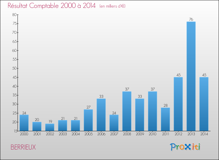 Evolution du résultat comptable pour la commune de BERRIEUX de 2000 à 2014 Evolution du résultat comptable pour BERRIEUX de 2000 à 2014