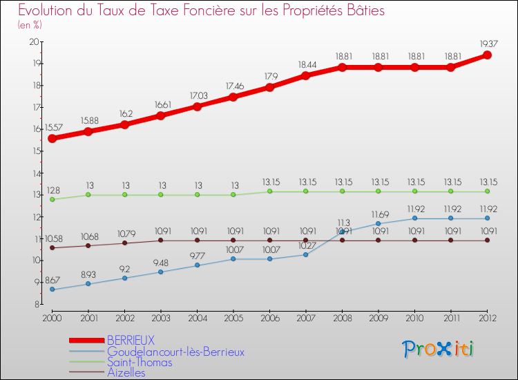 Evolution du taux de la taxe foncière sur le bati pour BERRIEUX et les communes proches de 2000 à 2012 Comparaison des taux de taxe foncière sur le bati pour BERRIEUX et les communes voisines de 2000 à 2012