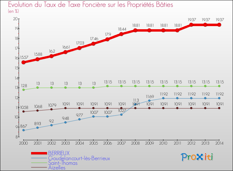 Evolution du taux de la taxe foncière sur le bati pour BERRIEUX et les communes proches de 2000 à 2014 Comparaison des taux de taxe foncière sur le bati pour BERRIEUX et les communes voisines de 2000 à 2014