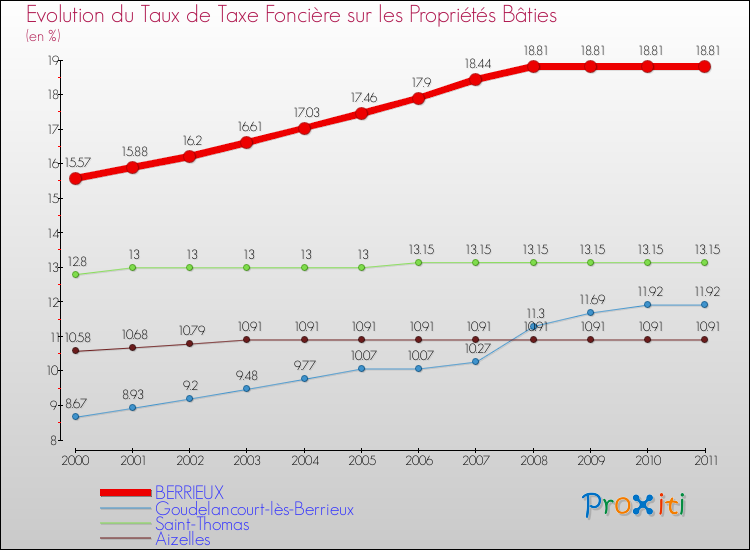 Evolution du taux de la taxe foncière sur le bati pour BERRIEUX et les communes proches Comparaison des taux de taxe foncière sur le bati pour BERRIEUX et les communes voisines