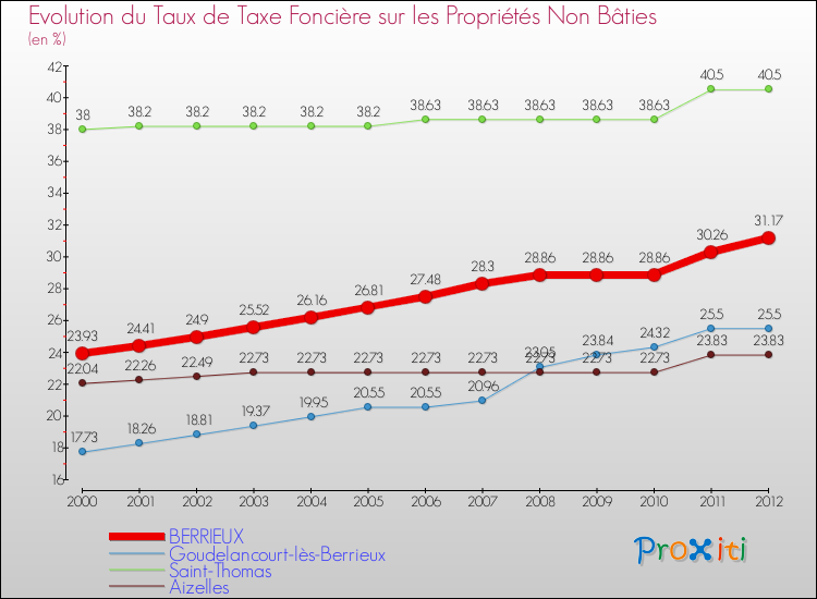 Evolution du taux de la taxe foncière sur les immeubles et terrains non batis pour BERRIEUX et les communes proches de 2000 à 2012 Comparaison des taux de la taxe foncière sur les immeubles et terrains non batis pour BERRIEUX et les communes voisines de 2000 à 2012