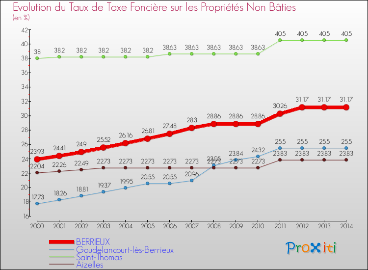 Evolution du taux de la taxe foncière sur les immeubles et terrains non batis pour BERRIEUX et les communes proches de 2000 à 2014 Comparaison des taux de la taxe foncière sur les immeubles et terrains non batis pour BERRIEUX et les communes voisines de 2000 à 2014