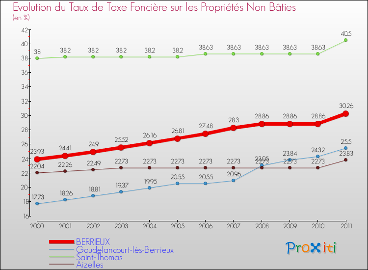 Evolution du taux de la taxe foncière sur les immeubles et terrains non batis pour BERRIEUX et les communes proches Comparaison des taux de la taxe foncière sur les immeubles et terrains non batis pour BERRIEUX et les communes voisines