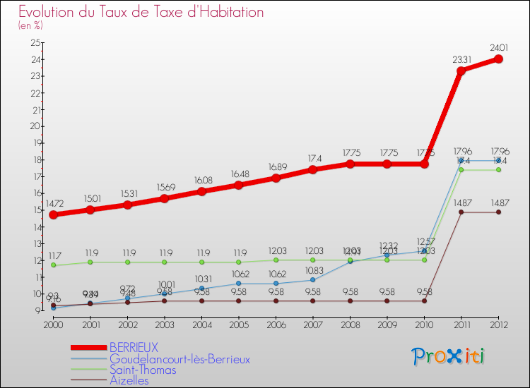 Evolution du taux de la taxe d'habitation pour BERRIEUX et les communes proches Comparaison des taux de la taxe d'habitation pour BERRIEUX et les communes voisines