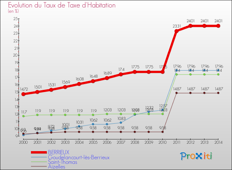 Evolution du taux de la taxe d'habitation pour BERRIEUX et les communes proches de 2000 à 2014 Comparaison des taux de la taxe d'habitation pour BERRIEUX et les communes voisines de 2000 à 2014