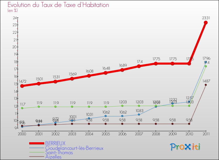 Evolution du taux de la taxe d'habitation pour BERRIEUX et les communes proches Comparaison des taux de la taxe d'habitation pour BERRIEUX et les communes voisines