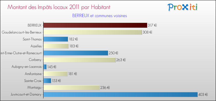 Montant des impôts locaux par Habitant pour BERRIEUX et les communes proches Comparaison des impôts locaux par habitant pour BERRIEUX et les communes voisines