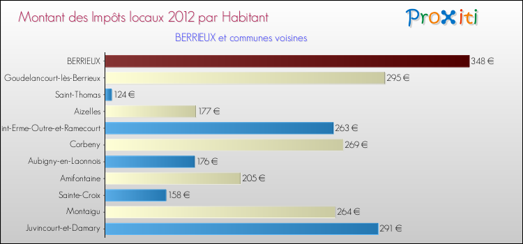 Montant des impôts locaux par Habitant pour BERRIEUX et les communes proches Comparaison des impôts locaux par habitant pour BERRIEUX et les communes voisines