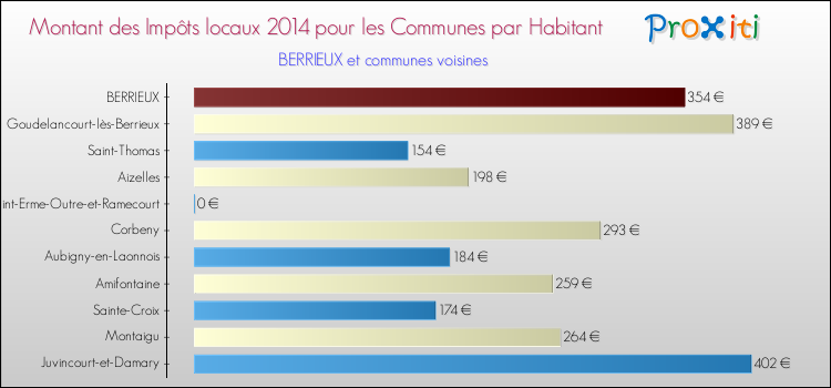 Montant des impôts locaux par Habitant pour BERRIEUX et les communes proches en 2014 Comparaison des impôts locaux par habitant pour BERRIEUX et les communes voisines en 2014