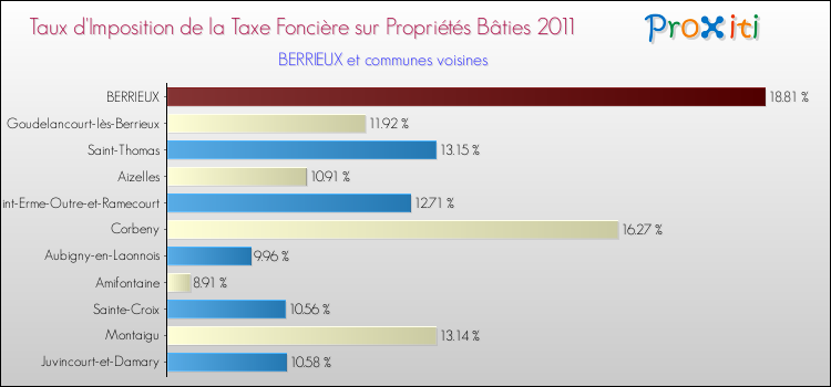 Taux d'imposition de la taxe foncière sur le bati 2011 pour BERRIEUX et les communes proches Comparaison des taux d'imposition de la taxe foncière sur le bati 2011 pour BERRIEUX et les communes voisines