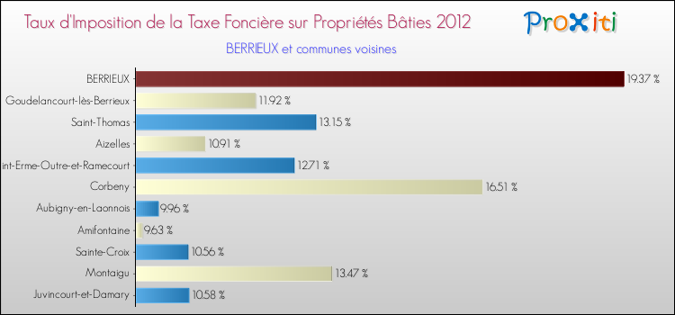 Taux d'imposition de la taxe foncière sur le bati 2012 pour BERRIEUX et les communes proches Comparaison des taux d'imposition de la taxe foncière sur le bati 2012 pour BERRIEUX et les communes voisines
