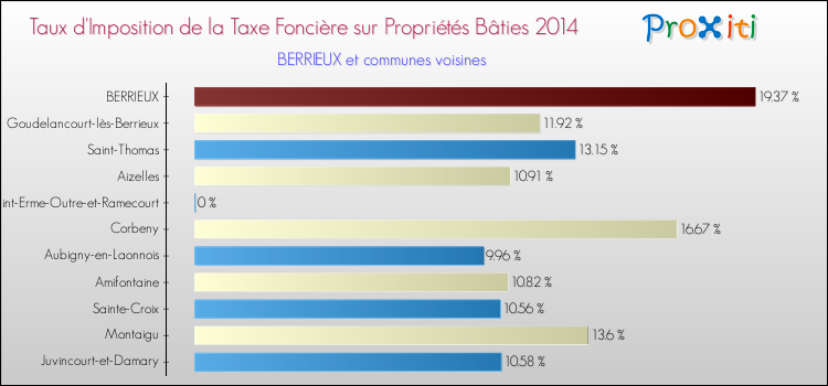 Taux d'imposition de la taxe foncière sur le bati 2014 pour BERRIEUX et les communes proches Comparaison des taux d'imposition de la taxe foncière sur le bati 2014 pour BERRIEUX et les communes voisines