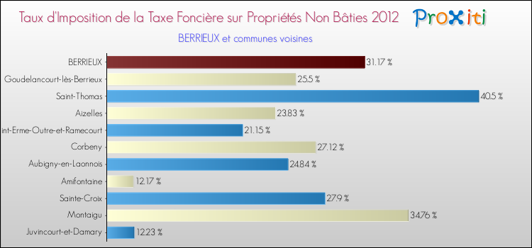 Taux d'imposition de la taxe foncière sur les immeubles et terrains non batis 2012 pour BERRIEUX et les communes proches Comparaison des taux d'imposition de la taxe foncière sur les immeubles et terrains non batis 2012 pour BERRIEUX et les communes voisines