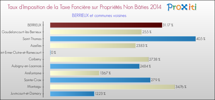 Taux d'imposition de la taxe foncière sur les immeubles et terrains non batis 2014 pour BERRIEUX et les communes proches Comparaison des taux d'imposition de la taxe foncière sur les immeubles et terrains non batis 2014 pour BERRIEUX et les communes voisines