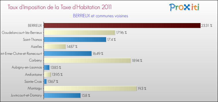 Taux d'imposition de la taxe d'habitation 2011 pour BERRIEUX et les communes proches Comparaison des taux d'imposition de la taxe d'habitation 2011 pour BERRIEUX et les communes voisines