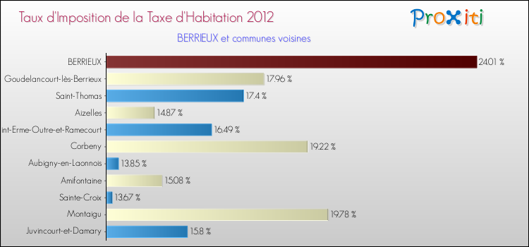 Taux d'imposition de la taxe d'habitation 2012 pour BERRIEUX et les communes proches Comparaison des taux d'imposition de la taxe d'habitation 2012 pour BERRIEUX et les communes voisines