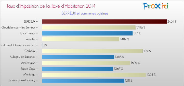 Taux d'imposition de la taxe d'habitation 2014 pour BERRIEUX et les communes proches Comparaison des taux d'imposition de la taxe d'habitation 2014 pour BERRIEUX et les communes voisines
