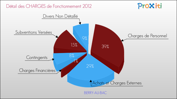 Décomposition des Charges de Fonctionnement 2012 de la commune de BERRY-AU-BAC Charges de Fonctionnement 2012 pour la commune de BERRY-AU-BAC