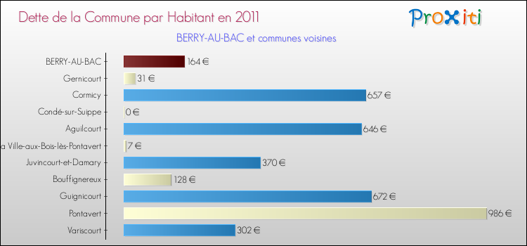 Dette par habitant de la commune en 2011 pour BERRY-AU-BAC et les communes proches Comparaison de la dette par habitant de la commune en 2011 pour BERRY-AU-BAC et les communes voisines