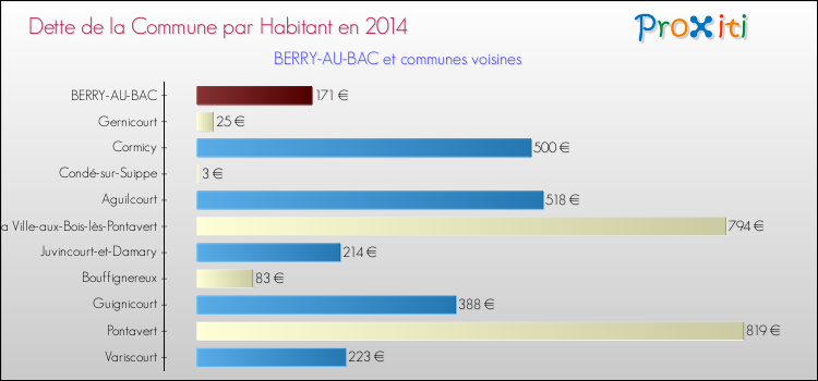 Dette par habitant de la commune en 2014 pour BERRY-AU-BAC et les communes proches Comparaison de la dette par habitant de la commune en 2014 pour BERRY-AU-BAC et les communes voisines