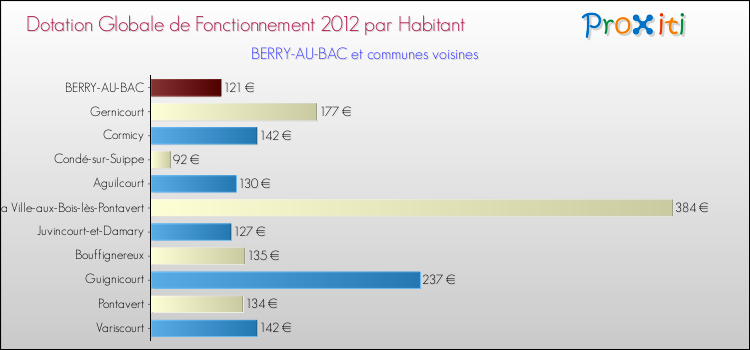 Montant des dotations globales de fonctionnement DGF par Habitant pour BERRY-AU-BAC et les communes proches Comparaison des des dotations globales de fonctionnement DGF par habitant pour BERRY-AU-BAC et les communes voisines