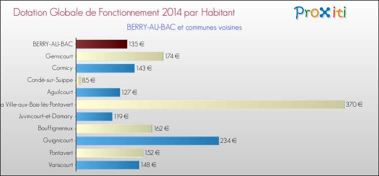 Montant des dotations globales de fonctionnement DGF par Habitant pour BERRY-AU-BAC et les communes proches en 2014. Comparaison des des dotations globales de fonctionnement DGF par habitant pour BERRY-AU-BAC et les communes voisines en 2014.
