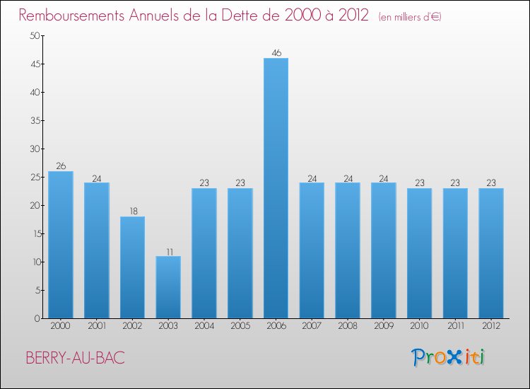 Evolution de l'annuité de la dette pour la commune de BERRY-AU-BAC de 2000 à 2012 Annuités de la dette pour BERRY-AU-BAC de 2000 à 2012