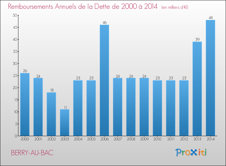 Evolution de l'annuité de la dette pour la commune de BERRY-AU-BAC de 2000 à 2014 Annuités de la dette pour BERRY-AU-BAC de 2000 à 2014