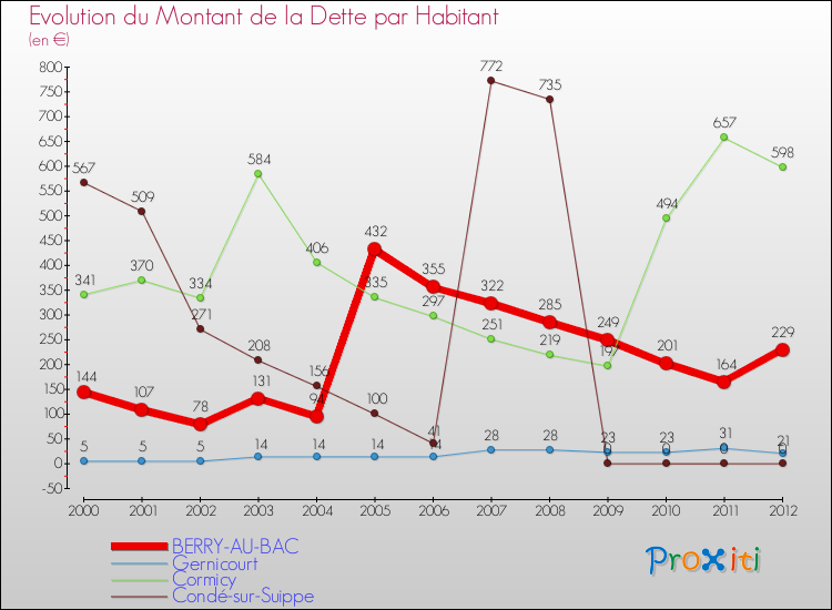 Evolution de la dette par habitant pour la commune de BERRY-AU-BAC et les communes proches de 2000 à 2012 Comparaison de la dette par habitant pour BERRY-AU-BAC et les communes voisines de 2000 à 2012