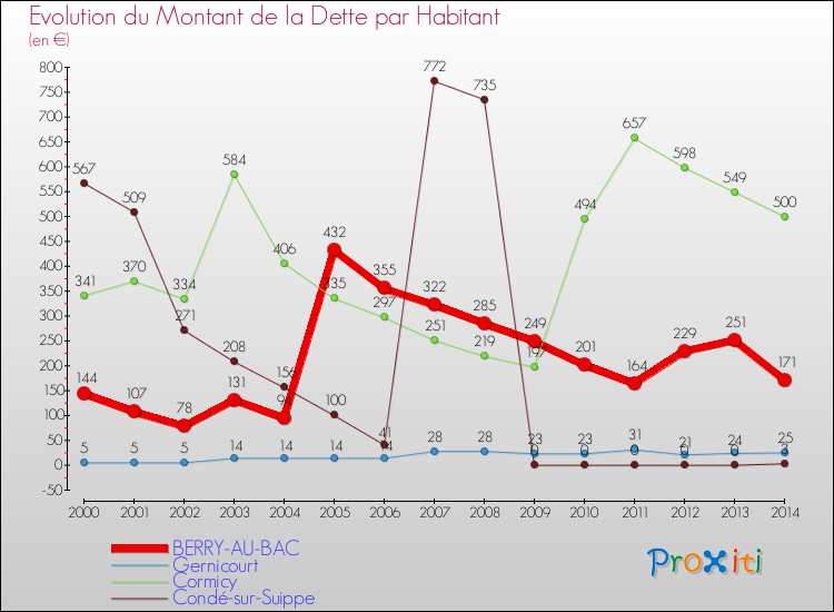 Evolution de la dette par habitant pour la commune de BERRY-AU-BAC et les communes proches de 2000 à 2014 Comparaison de la dette par habitant pour BERRY-AU-BAC et les communes voisines de 2000 à 2014