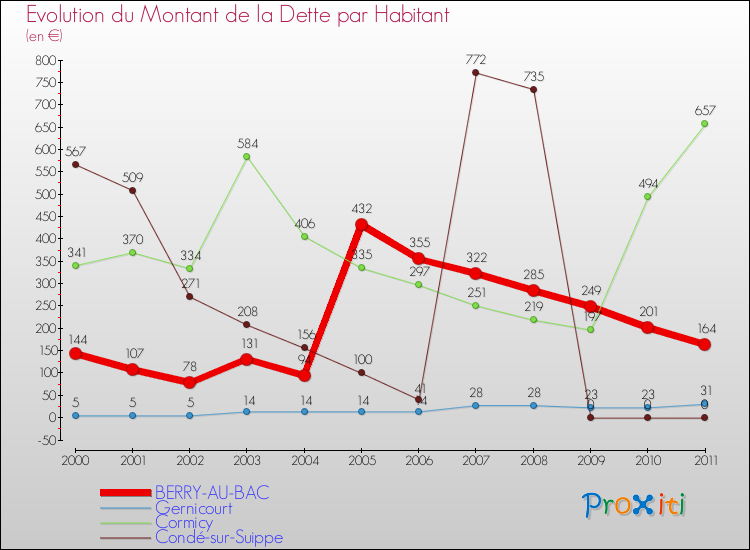 Evolution de la dette par habitant pour la commune de BERRY-AU-BAC et les communes proches Comparaison de la dette par habitant pour BERRY-AU-BAC et les communes voisines