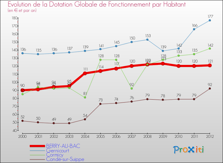 Evolution et montant de la dotation globale de fonctionnement par Habitant pour BERRY-AU-BAC et les communes proches Comparaison des dotations globales de fonctionnement par habitant pour BERRY-AU-BAC et les communes voisines