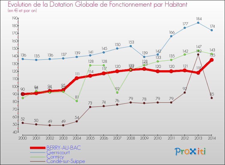 Evolution et montant de la dotation globale de fonctionnement par Habitant pour BERRY-AU-BAC et les communes proches de 2000 à 2014. Comparaison des dotations globales de fonctionnement par habitant pour BERRY-AU-BAC et les communes voisines de 2000 à 2014.