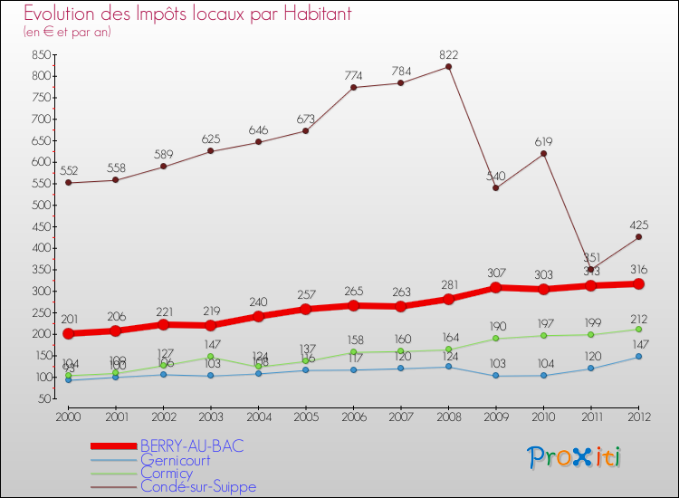 Evolution et montant des impôts locaux par Habitant pour BERRY-AU-BAC et les communes proches Comparaison des impôts locaux par habitant pour BERRY-AU-BAC et les communes voisines