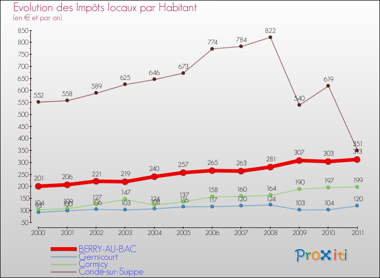 Evolution et montant des impôts locaux par Habitant pour BERRY-AU-BAC et les communes proches Comparaison des impôts locaux par habitant pour BERRY-AU-BAC et les communes voisines