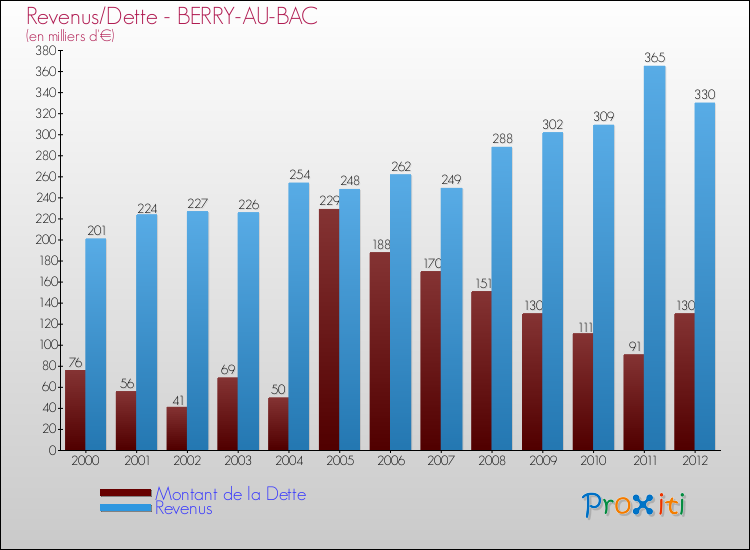 Evolution comparée de la dette et des revenus pour la commune de BERRY-AU-BAC de 2000 à 2012 Comparaison de la dette et des revenus pour BERRY-AU-BAC de 2000 à 2012