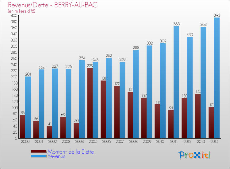 Evolution comparée de la dette et des revenus pour la commune de BERRY-AU-BAC de 2000 à 2014 Comparaison de la dette et des revenus pour BERRY-AU-BAC de 2000 à 2014