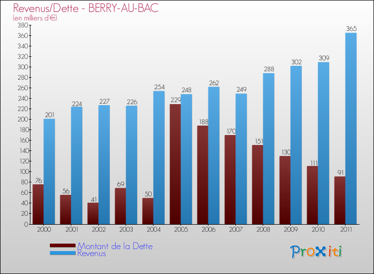 Evolution comparée de la dette et des revenus pour la commune de BERRY-AU-BAC de 2000 à 2011 Comparaison de la dette et des revenus pour BERRY-AU-BAC de 2000 à 2011