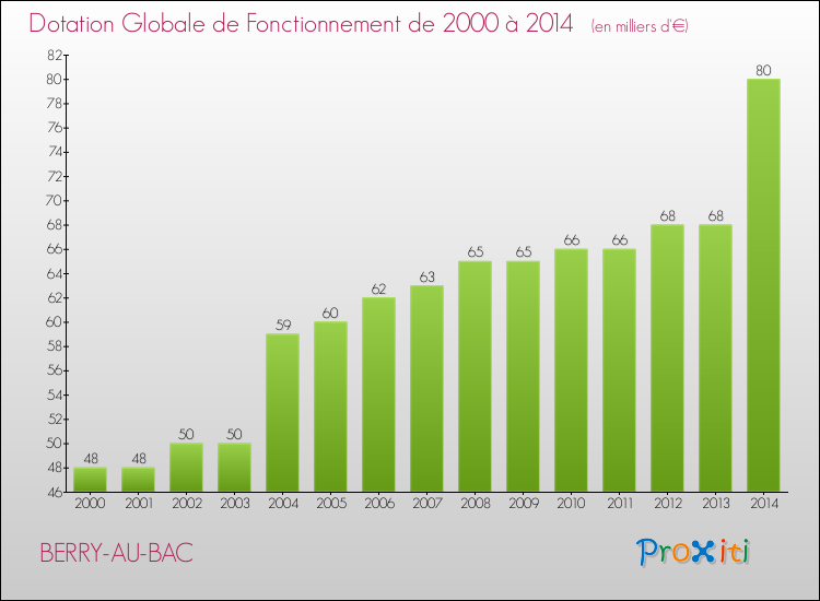 Evolution du montant de la Dotation Globale de Fonctionnement pour la commune de BERRY-AU-BAC de 2000 à 2014 Evolution du montant de la Dotation Globale de Fonctionnement pour BERRY-AU-BAC de 2000 à 2014