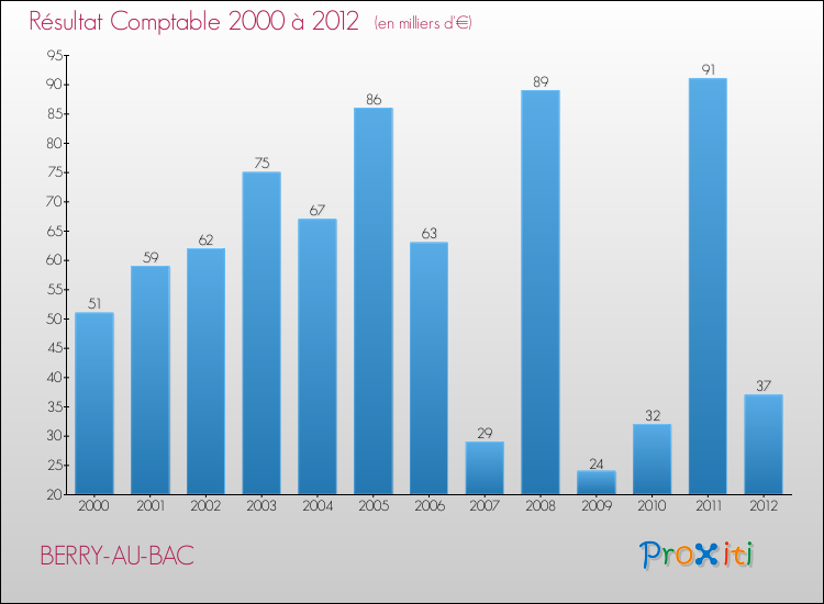 Evolution du résultat comptable pour la commune de BERRY-AU-BAC de 2000 à 2012 Evolution du résultat comptable pour BERRY-AU-BAC de 2000 à 2012
